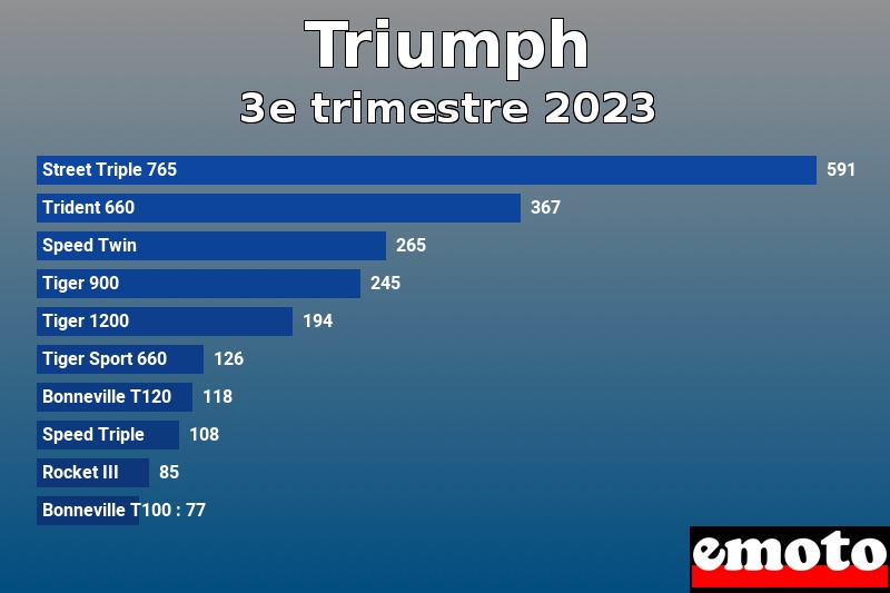 Les 10 Triumph les plus immatriculés en 3e trimestre 2023