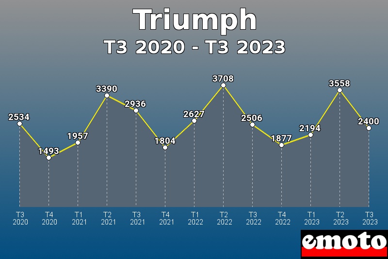 Triumph les plus immatriculés de T3 2020 à T3 2023