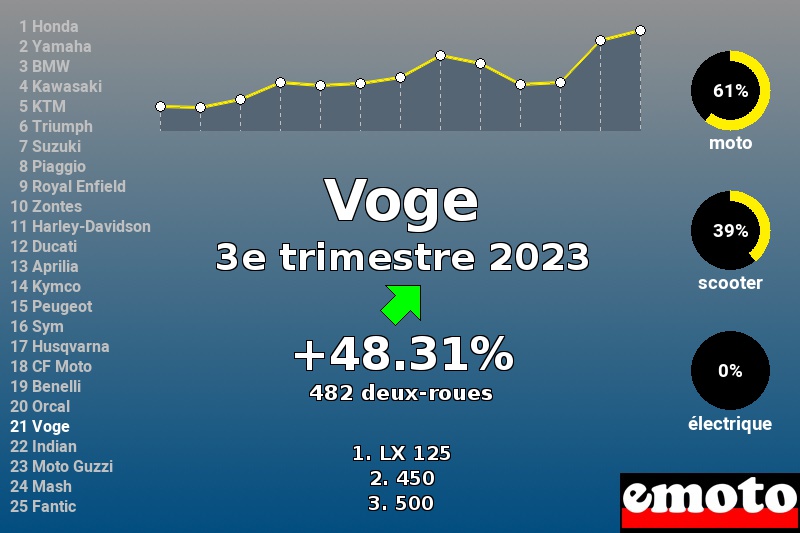 Immatriculations Voge en France au 3e trimestre 2023