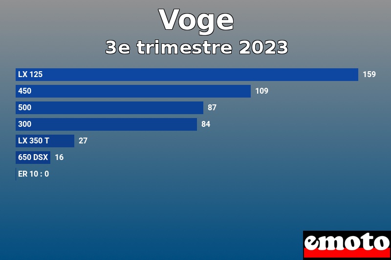 Les 7 Voge les plus immatriculés en 3e trimestre 2023