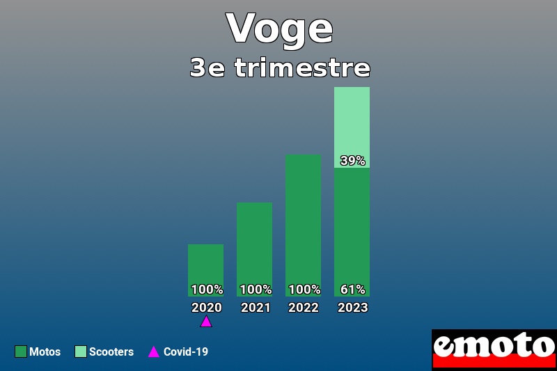 Répartition Motos Scooters Voge en 3e trimestre 2023