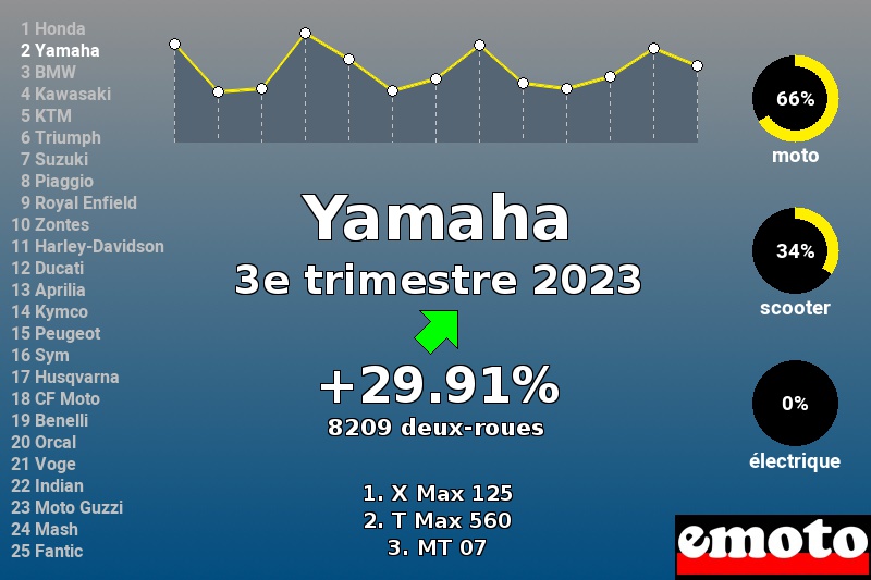 Immatriculations Yamaha en France au 3e trimestre 2023