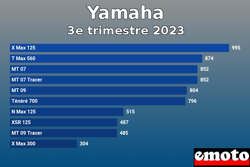 Les 10 Yamaha les plus immatriculés en 3e trimestre 2023