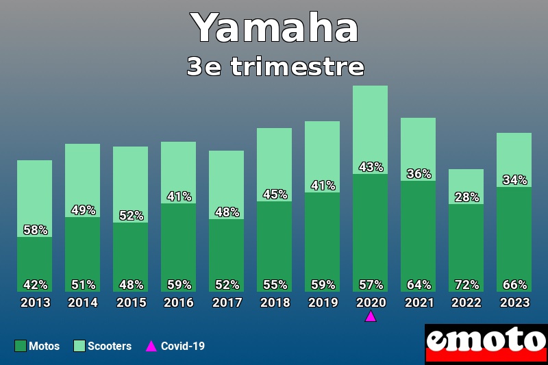 Répartition Motos Scooters Yamaha en 3e trimestre 2023