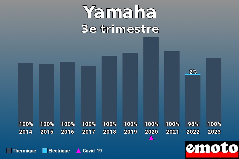 Répartition Thermique Electrique Yamaha en 3e trimestre 2023