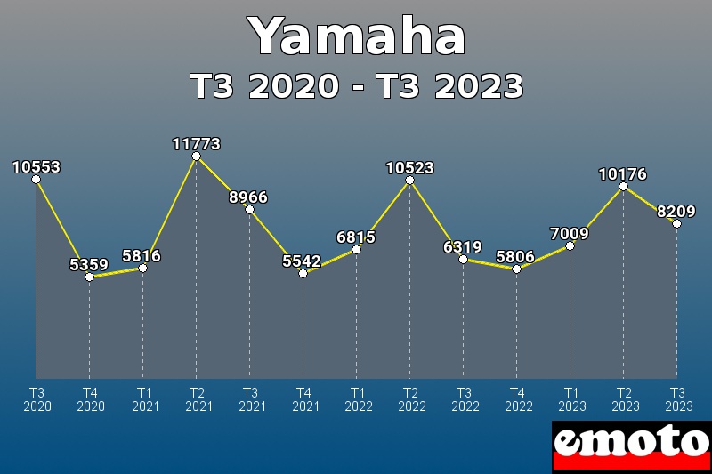 Yamaha les plus immatriculés de T3 2020 à T3 2023