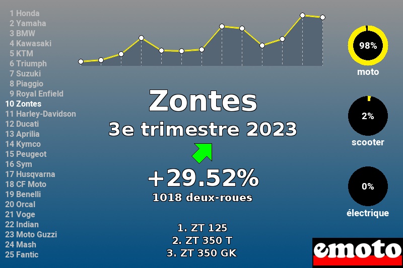 Immatriculations Zontes en France au 3e trimestre 2023