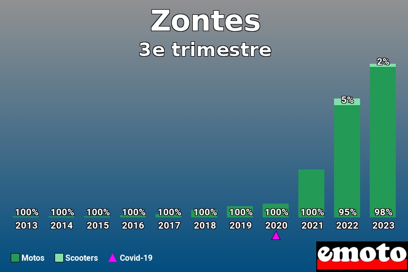 Répartition Motos Scooters Zontes en 3e trimestre 2023