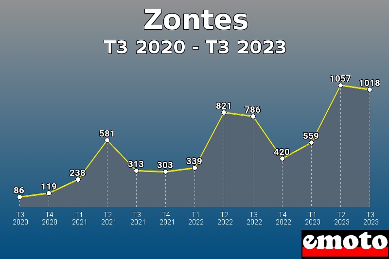 Zontes les plus immatriculés de T3 2020 à T3 2023