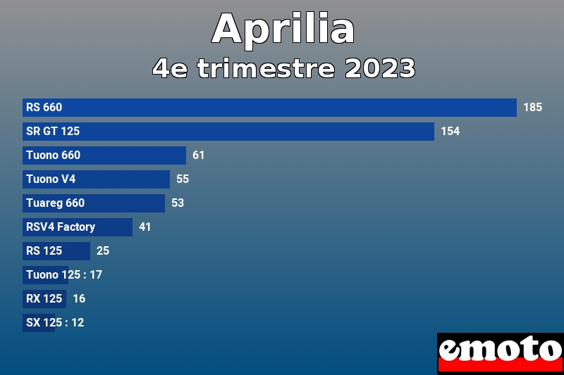 Les 10 Aprilia les plus immatriculés en 4e trimestre 2023