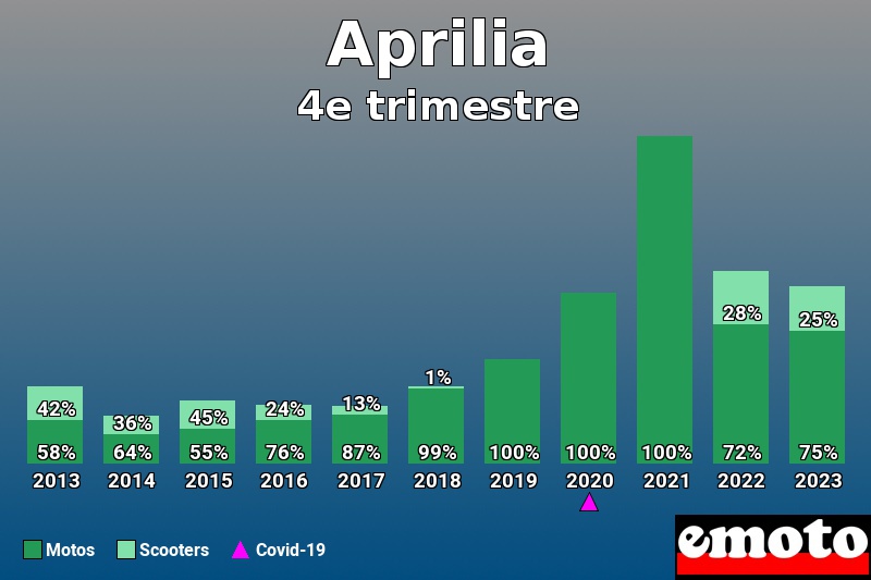 Répartition Motos Scooters Aprilia en 4e trimestre 2023