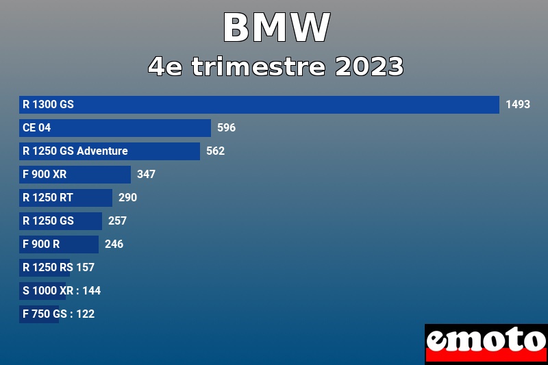 Les 10 BMW les plus immatriculés en 4e trimestre 2023