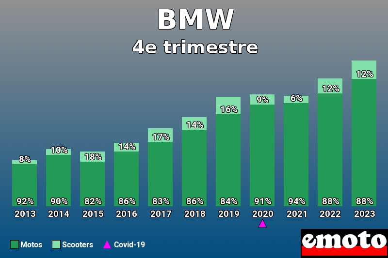 Répartition Motos Scooters BMW en 4e trimestre 2023