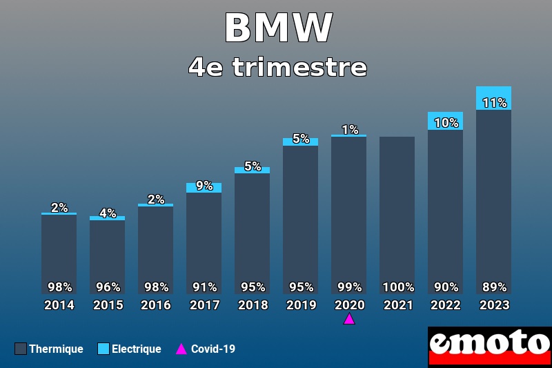 Répartition Thermique Electrique BMW en 4e trimestre 2023