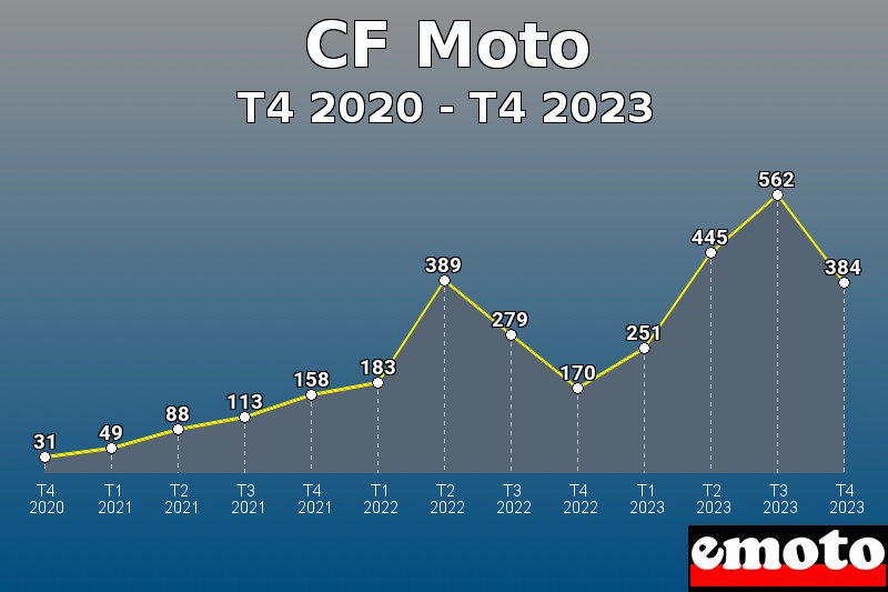 CF Moto les plus immatriculés de T4 2020 à T4 2023