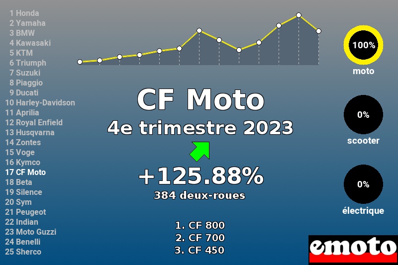 Immatriculations CF Moto en France au 4e trimestre 2023