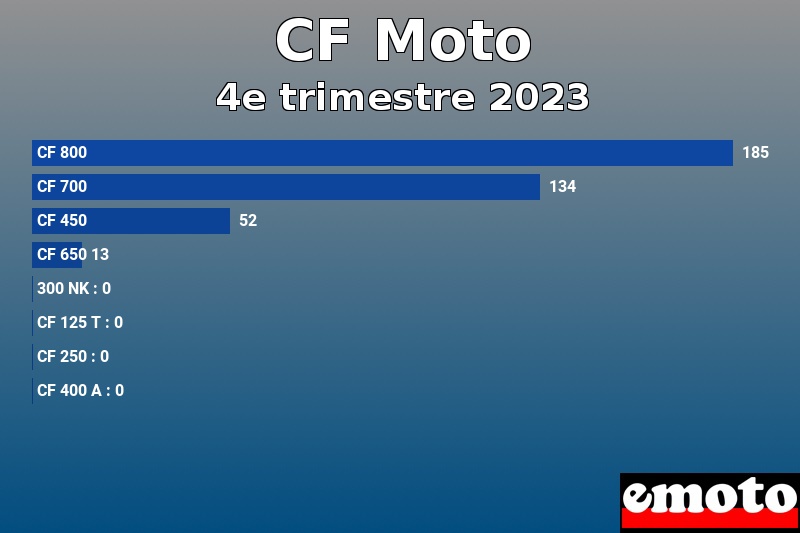 Les 8 CF Moto les plus immatriculés en 4e trimestre 2023