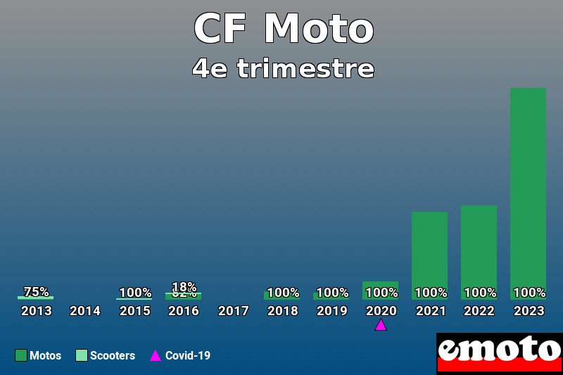 Répartition Motos Scooters CF Moto en 4e trimestre 2023