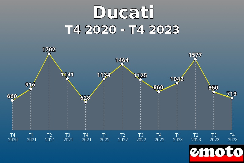 Ducati les plus immatriculés de T4 2020 à T4 2023