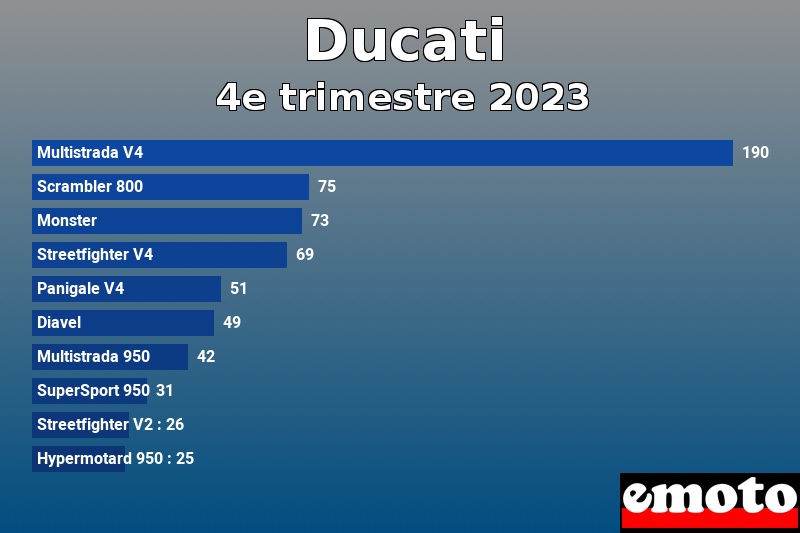 Les 10 Ducati les plus immatriculés en 4e trimestre 2023