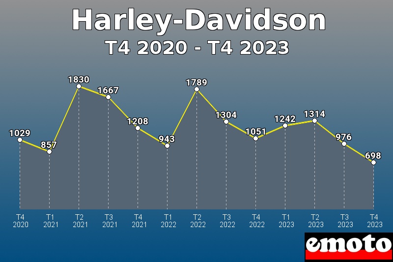 Harley-Davidson les plus immatriculés de T4 2020 à T4 2023