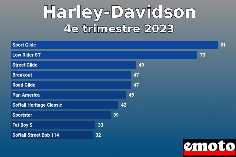 Les 10 Harley-Davidson les plus immatriculés en 4e trimestre 2023