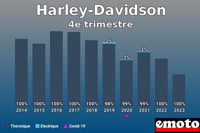 Répartition Thermique Electrique Harley-Davidson en 4e trimestre 2023