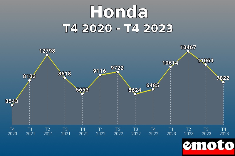 Honda les plus immatriculés de T4 2020 à T4 2023