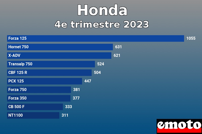 Les 10 Honda les plus immatriculés en 4e trimestre 2023