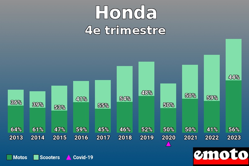 Répartition Motos Scooters Honda en 4e trimestre 2023