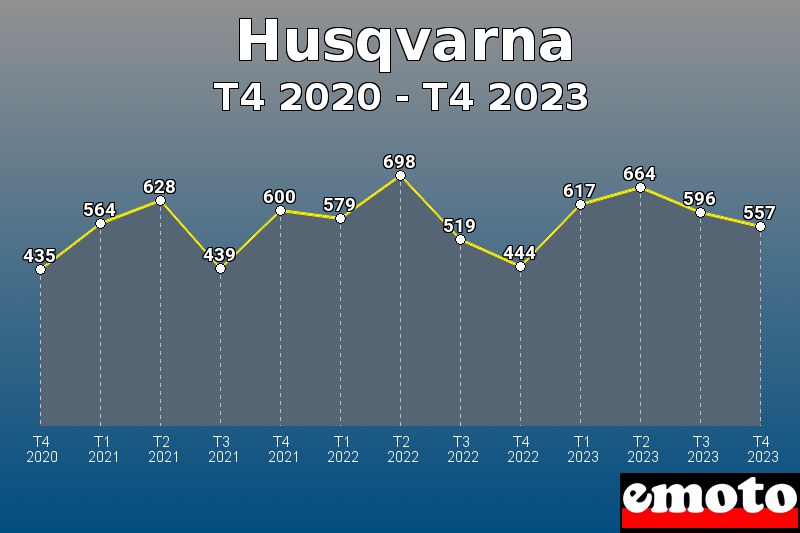 Husqvarna les plus immatriculés de T4 2020 à T4 2023