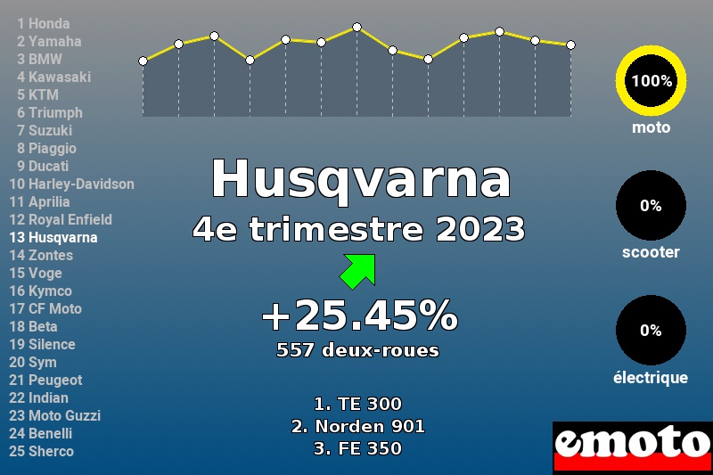 Immatriculations Husqvarna en France au 4e trimestre 2023