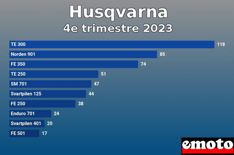 Les 10 Husqvarna les plus immatriculés en 4e trimestre 2023