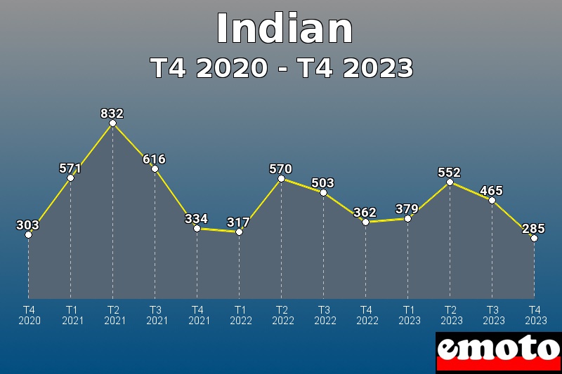 Indian les plus immatriculés de T4 2020 à T4 2023