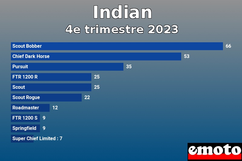 Les 10 Indian les plus immatriculés en 4e trimestre 2023