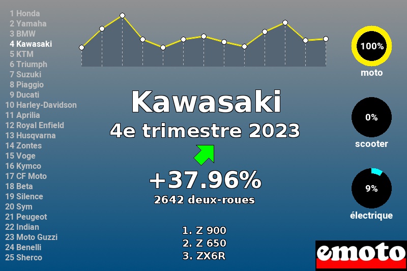 Immatriculations Kawasaki en France au 4e trimestre 2023