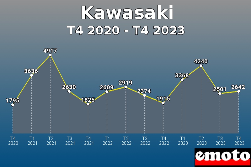 Kawasaki les plus immatriculés de T4 2020 à T4 2023