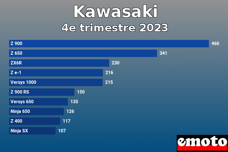 Les 10 Kawasaki les plus immatriculés en 4e trimestre 2023