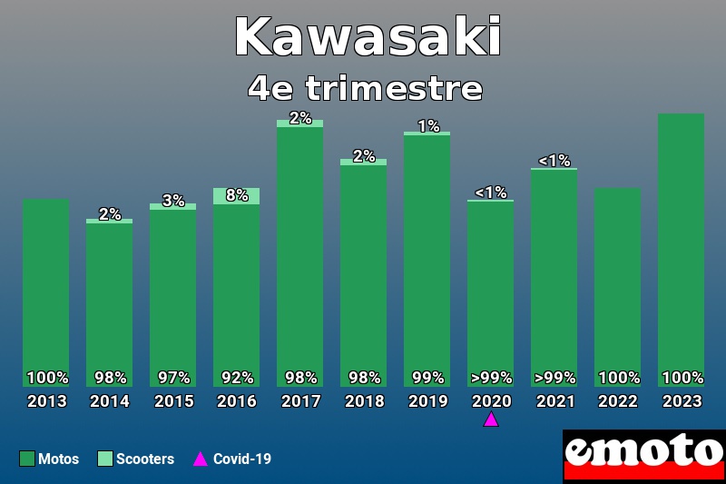 Répartition Motos Scooters Kawasaki en 4e trimestre 2023