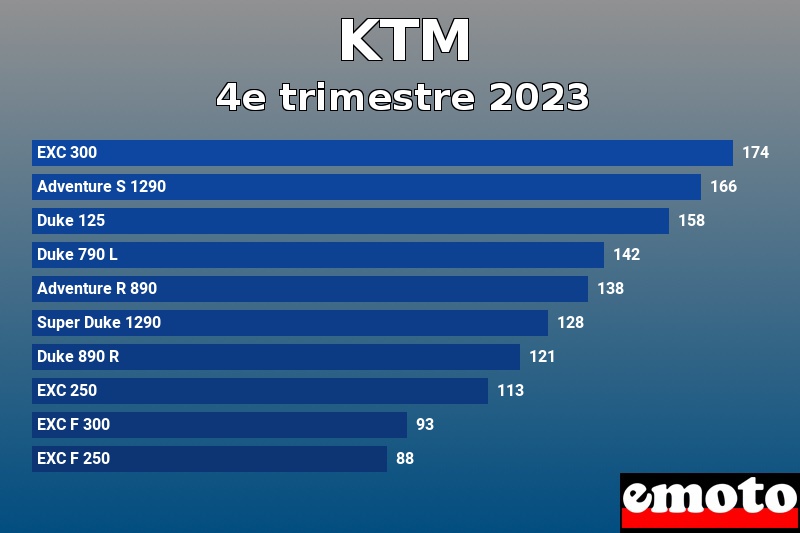 Les 10 KTM les plus immatriculés en 4e trimestre 2023