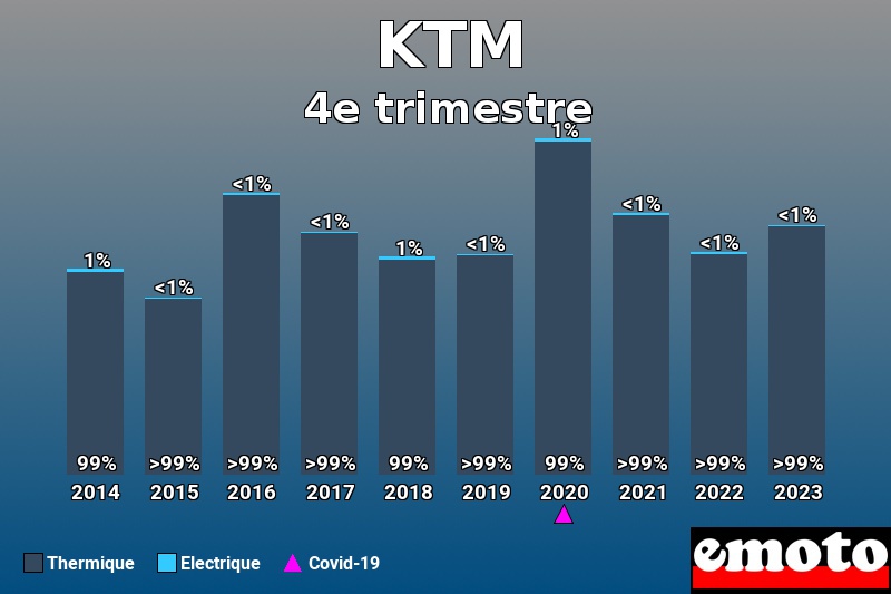 Répartition Thermique Electrique KTM en 4e trimestre 2023