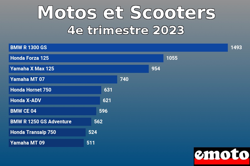 Les 10 Motos et Scooters les plus immatriculés en 4e trimestre 2023