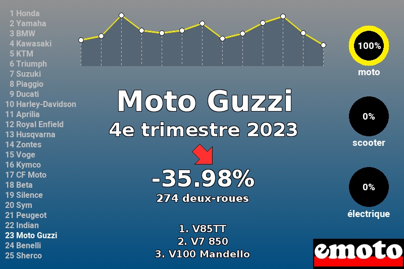 Immatriculations Moto Guzzi en France au 4e trimestre 2023