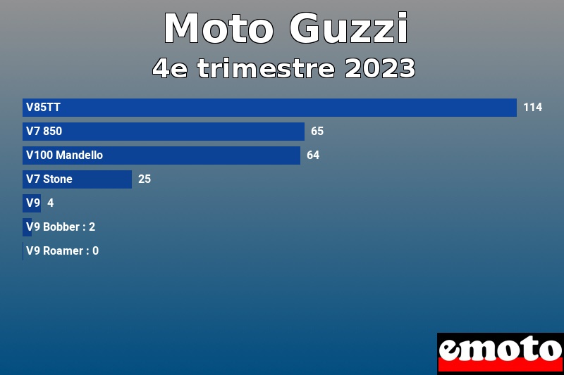 Les 7 Moto Guzzi les plus immatriculés en 4e trimestre 2023