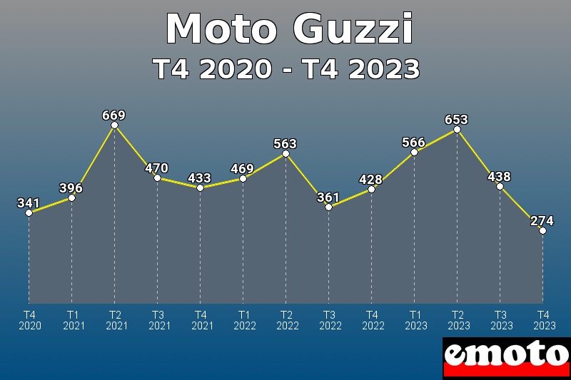 Moto Guzzi les plus immatriculés de T4 2020 à T4 2023