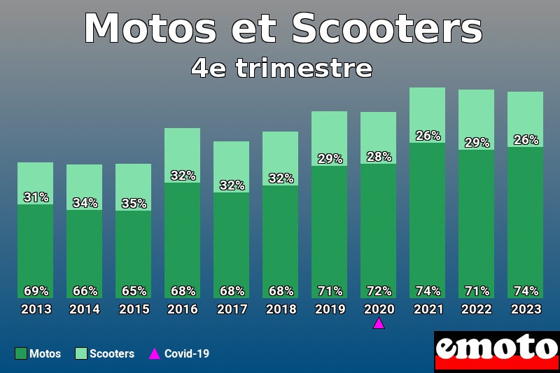 Répartition Motos Scooters Motos et Scooters en 4e trimestre 2023