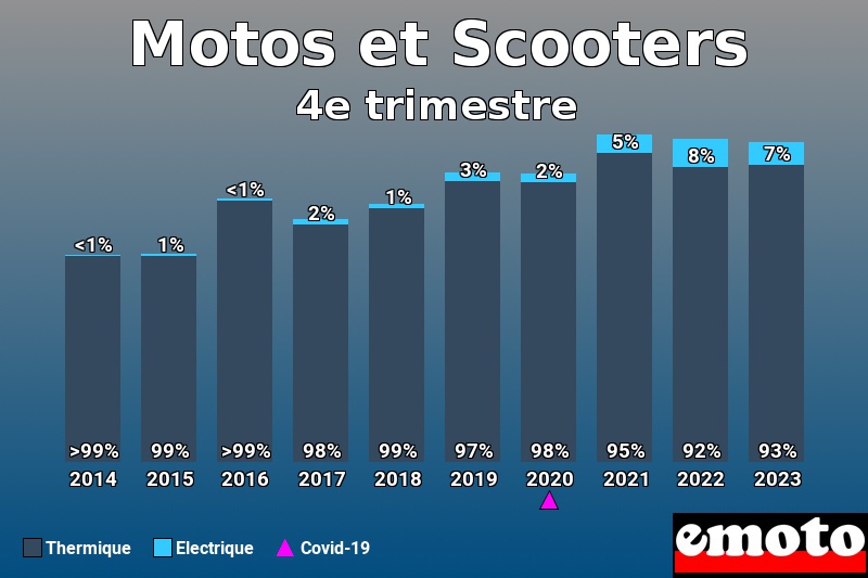 Répartition Thermique Electrique Motos et Scooters en 4e trimestre 2023