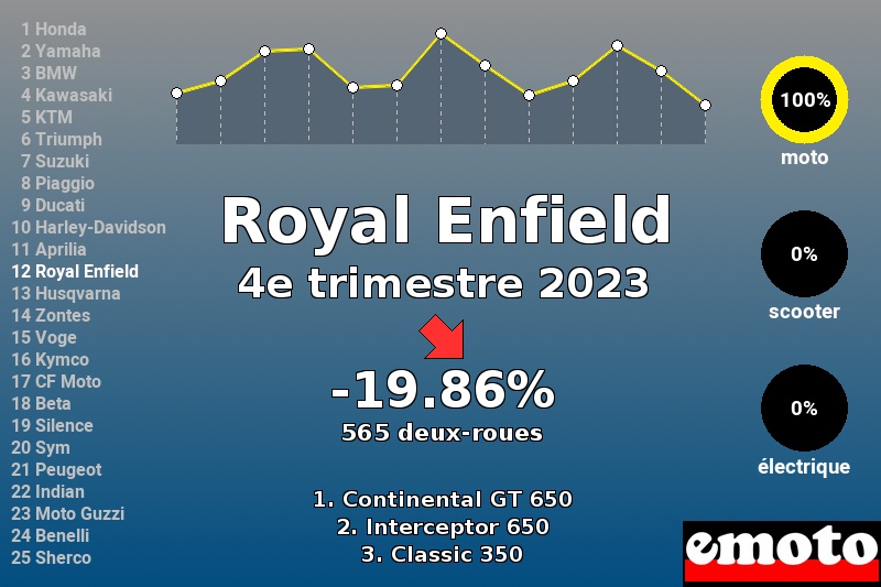 Immatriculations Royal Enfield en France au 4e trimestre 2023