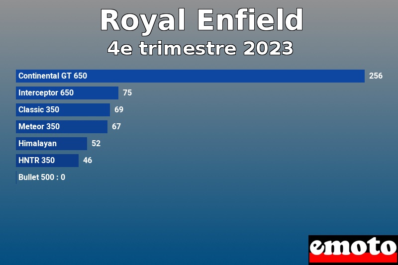 Les 7 Royal Enfield les plus immatriculés en 4e trimestre 2023