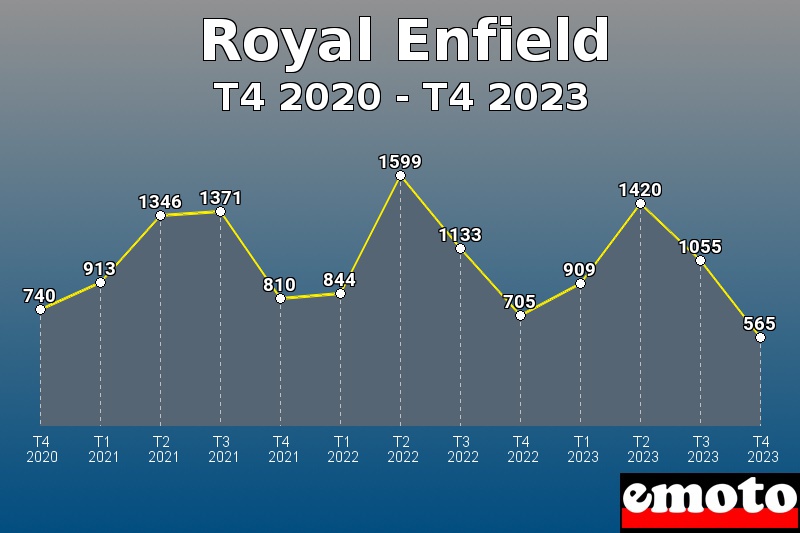 Royal Enfield les plus immatriculés de T4 2020 à T4 2023